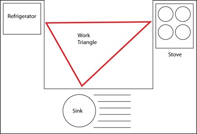 A diagram of a work triangle